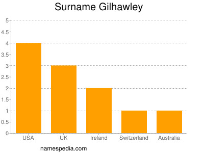 Familiennamen Gilhawley