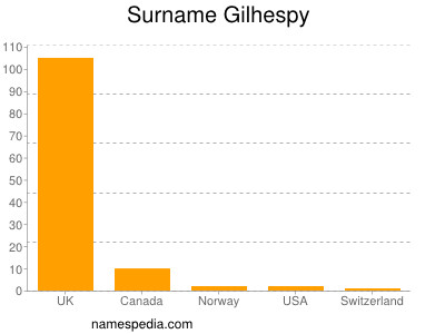 Familiennamen Gilhespy