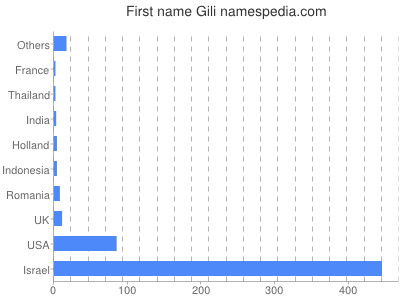 Vornamen Gili