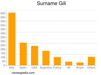 Familiennamen Gili