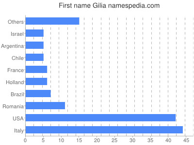 prenom Gilia