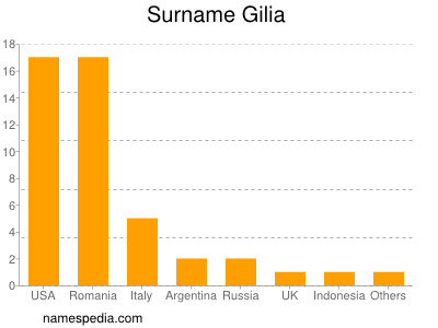 Familiennamen Gilia