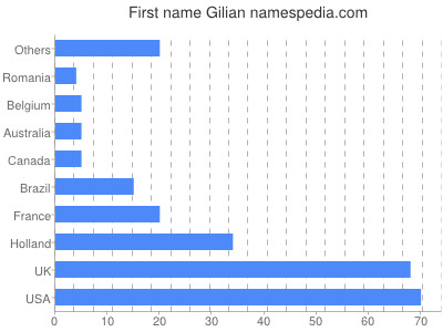 Vornamen Gilian