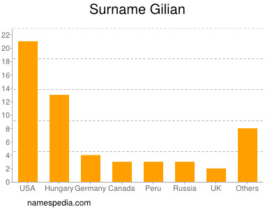 Familiennamen Gilian