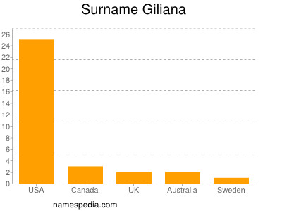 Surname Giliana
