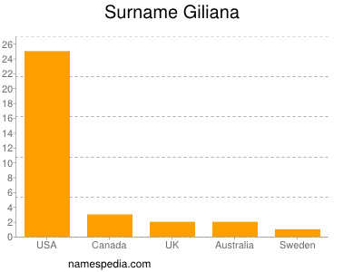 Familiennamen Giliana