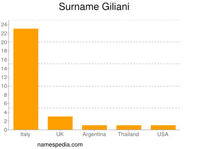 Surname Giliani