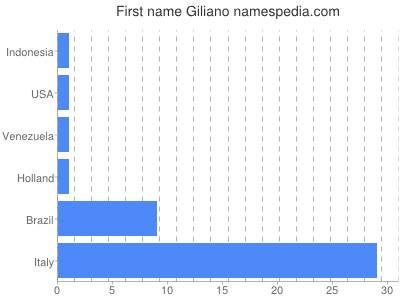 Vornamen Giliano
