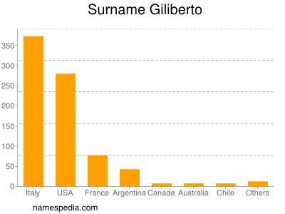 Familiennamen Giliberto