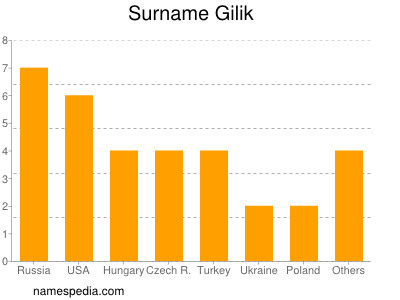 Familiennamen Gilik