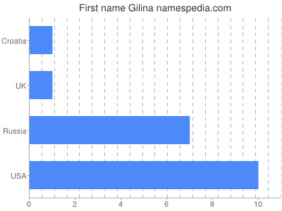 prenom Gilina