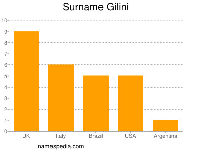 Familiennamen Gilini