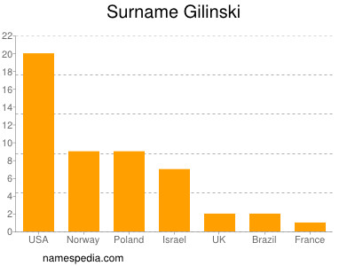 Familiennamen Gilinski