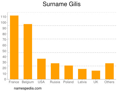 Familiennamen Gilis