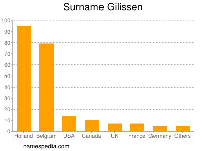 Familiennamen Gilissen