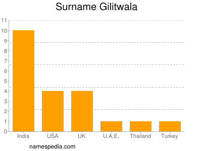 Familiennamen Gilitwala