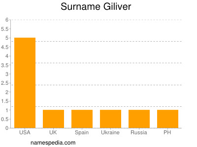 Familiennamen Giliver