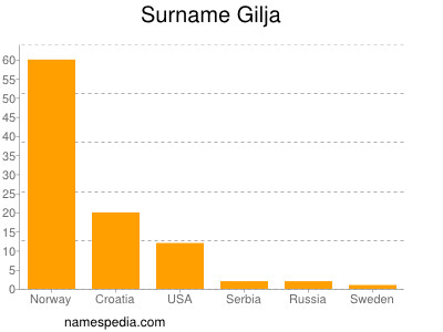 Surname Gilja
