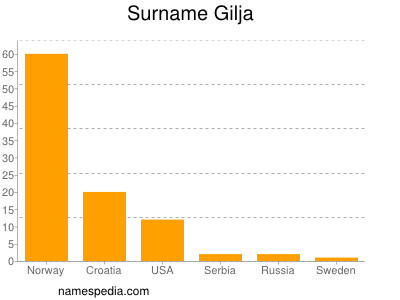 nom Gilja