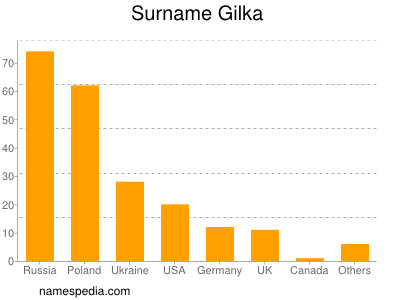 Familiennamen Gilka