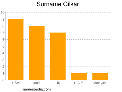 Surname Gilkar