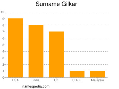 Familiennamen Gilkar