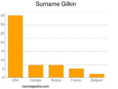 Familiennamen Gilkin