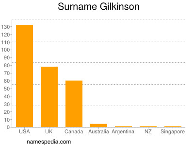 Familiennamen Gilkinson