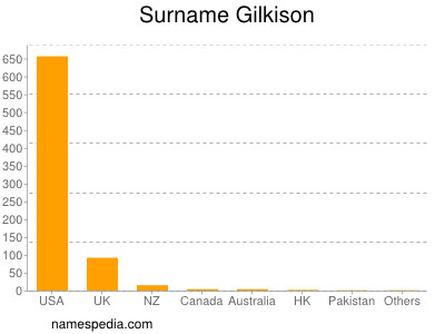 Familiennamen Gilkison