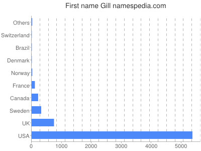 Vornamen Gill