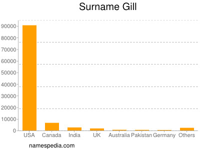 Familiennamen Gill