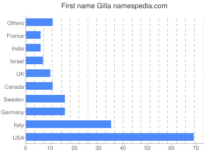 Vornamen Gilla