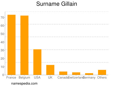 Familiennamen Gillain