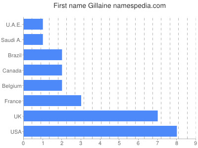 Vornamen Gillaine