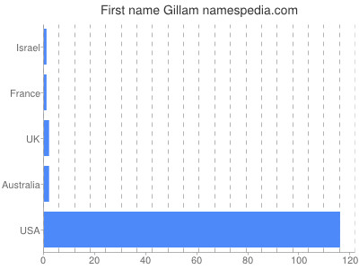 Given name Gillam