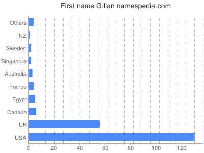 Vornamen Gillan