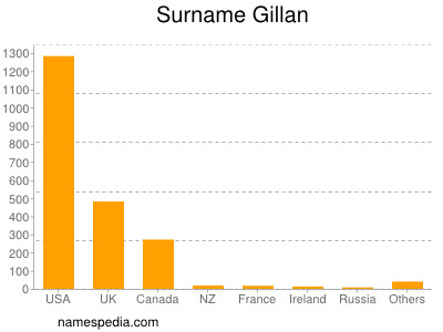 Familiennamen Gillan