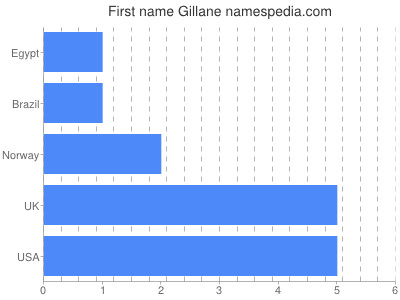 Vornamen Gillane