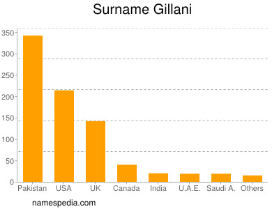 Familiennamen Gillani