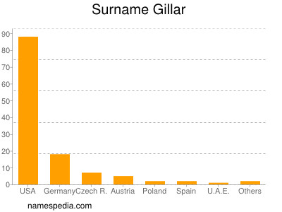 nom Gillar