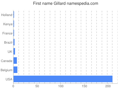 Vornamen Gillard