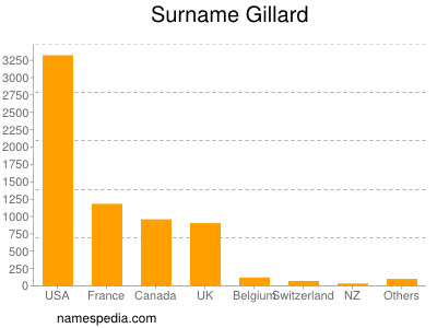 nom Gillard