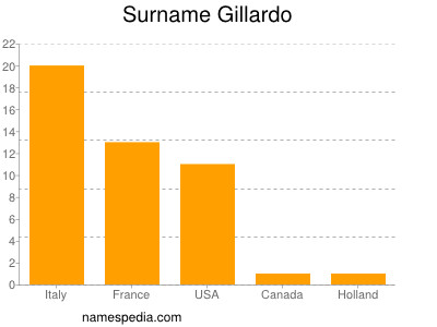 Familiennamen Gillardo