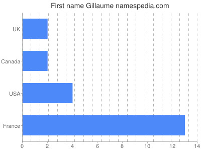 Given name Gillaume