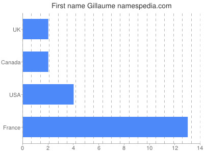 prenom Gillaume