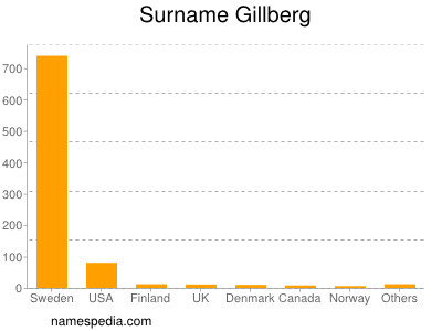 Familiennamen Gillberg
