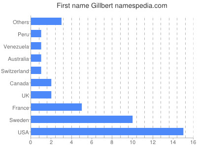 prenom Gillbert