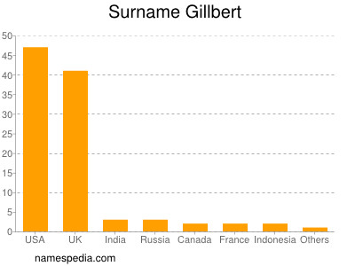 Familiennamen Gillbert
