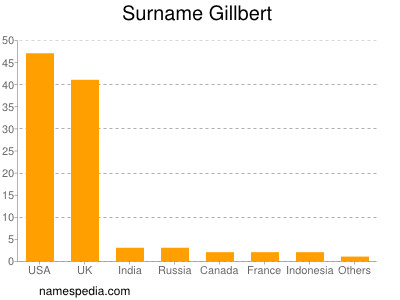 nom Gillbert