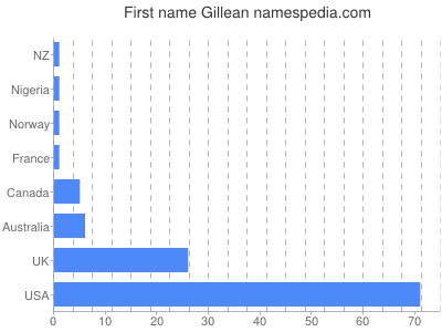 prenom Gillean